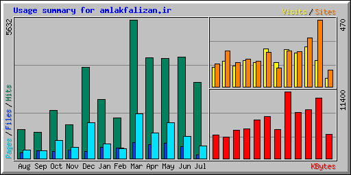 Usage summary for amlakfalizan.ir
